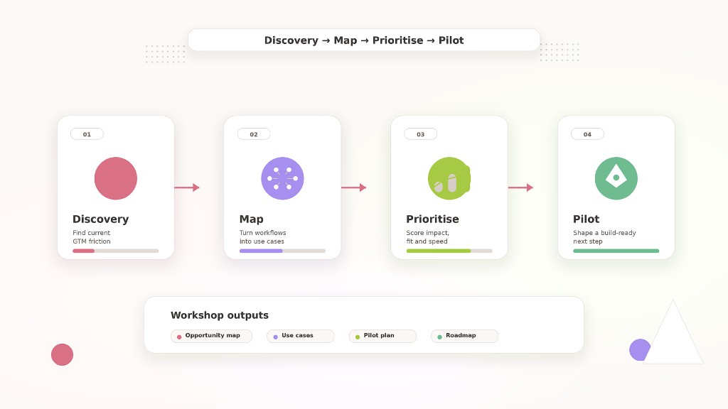 AI workshop process from discovery through mapping, prioritisation and pilot planning