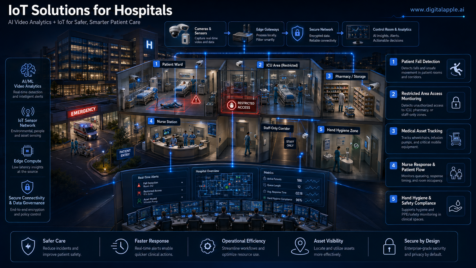 IoT Solutions for Hospitals